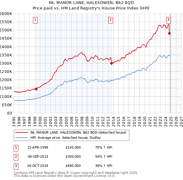66, MANOR LANE, HALESOWEN, B62 8QD: Price paid vs HM Land Registry's House Price Index