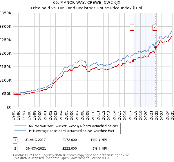 66, MANOR WAY, CREWE, CW2 6JX: Price paid vs HM Land Registry's House Price Index