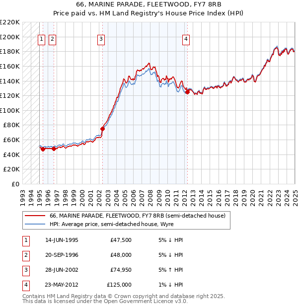 66, MARINE PARADE, FLEETWOOD, FY7 8RB: Price paid vs HM Land Registry's House Price Index