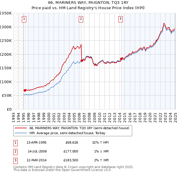 66, MARINERS WAY, PAIGNTON, TQ3 1RY: Price paid vs HM Land Registry's House Price Index