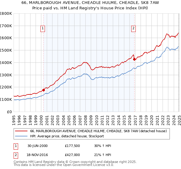 66, MARLBOROUGH AVENUE, CHEADLE HULME, CHEADLE, SK8 7AW: Price paid vs HM Land Registry's House Price Index