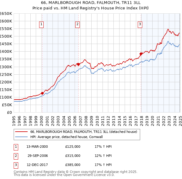 66, MARLBOROUGH ROAD, FALMOUTH, TR11 3LL: Price paid vs HM Land Registry's House Price Index