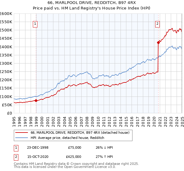 66, MARLPOOL DRIVE, REDDITCH, B97 4RX: Price paid vs HM Land Registry's House Price Index