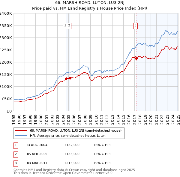 66, MARSH ROAD, LUTON, LU3 2NJ: Price paid vs HM Land Registry's House Price Index