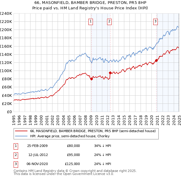66, MASONFIELD, BAMBER BRIDGE, PRESTON, PR5 8HP: Price paid vs HM Land Registry's House Price Index