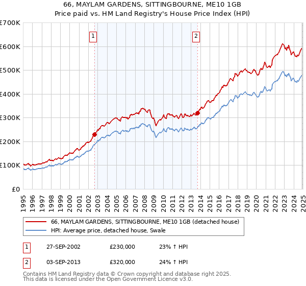 66, MAYLAM GARDENS, SITTINGBOURNE, ME10 1GB: Price paid vs HM Land Registry's House Price Index