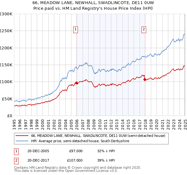 66, MEADOW LANE, NEWHALL, SWADLINCOTE, DE11 0UW: Price paid vs HM Land Registry's House Price Index