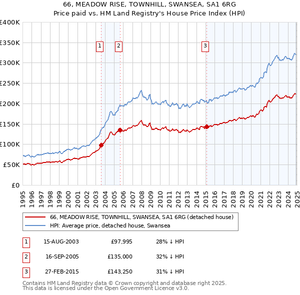 66, MEADOW RISE, TOWNHILL, SWANSEA, SA1 6RG: Price paid vs HM Land Registry's House Price Index
