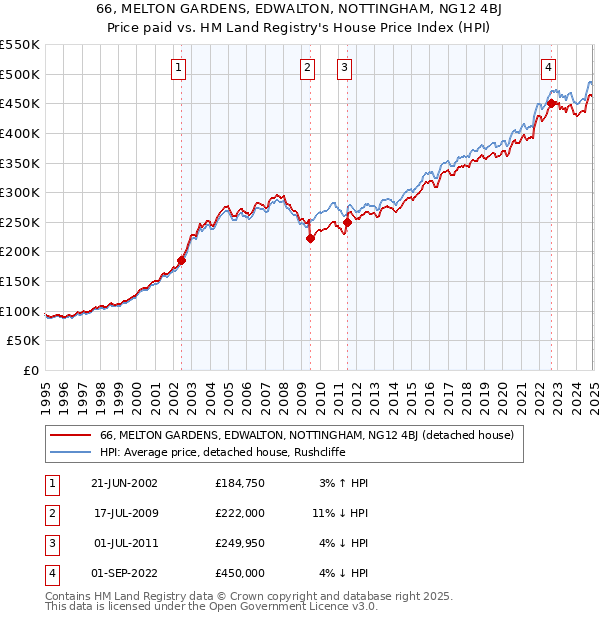 66, MELTON GARDENS, EDWALTON, NOTTINGHAM, NG12 4BJ: Price paid vs HM Land Registry's House Price Index