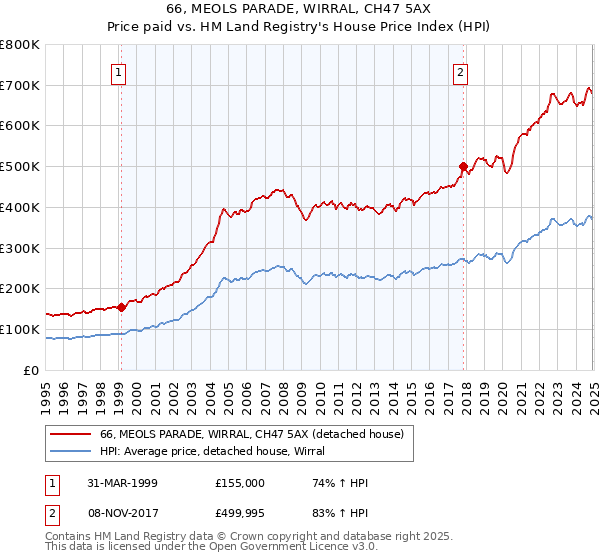66, MEOLS PARADE, WIRRAL, CH47 5AX: Price paid vs HM Land Registry's House Price Index