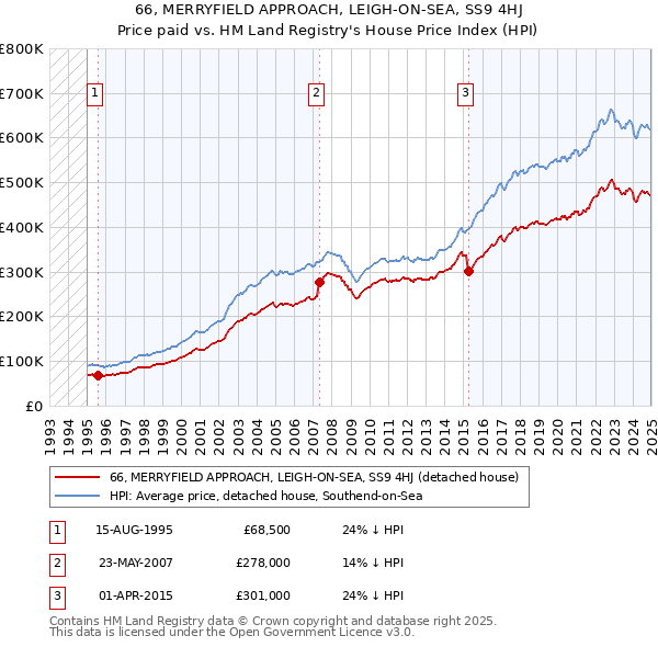 66, MERRYFIELD APPROACH, LEIGH-ON-SEA, SS9 4HJ: Price paid vs HM Land Registry's House Price Index