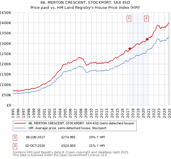 66, MERTON CRESCENT, STOCKPORT, SK4 4SD: Price paid vs HM Land Registry's House Price Index