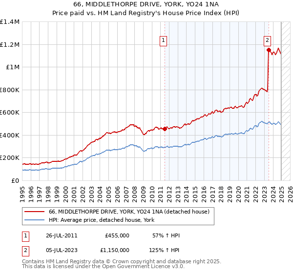 66, MIDDLETHORPE DRIVE, YORK, YO24 1NA: Price paid vs HM Land Registry's House Price Index
