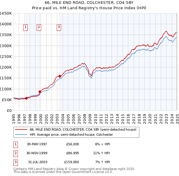 66, MILE END ROAD, COLCHESTER, CO4 5BY: Price paid vs HM Land Registry's House Price Index