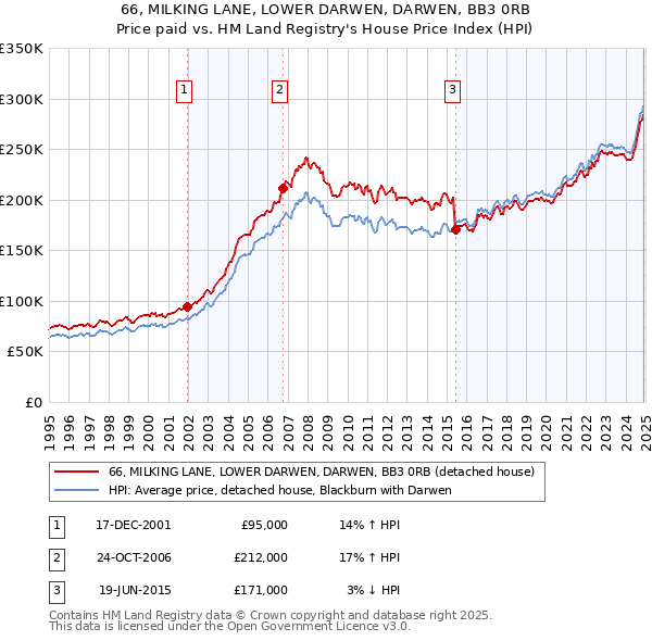 66, MILKING LANE, LOWER DARWEN, DARWEN, BB3 0RB: Price paid vs HM Land Registry's House Price Index