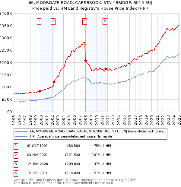 66, MOORGATE ROAD, CARRBROOK, STALYBRIDGE, SK15 3NJ: Price paid vs HM Land Registry's House Price Index