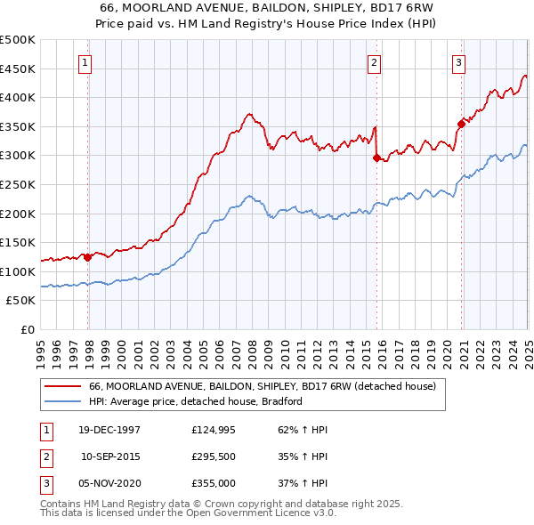 66, MOORLAND AVENUE, BAILDON, SHIPLEY, BD17 6RW: Price paid vs HM Land Registry's House Price Index