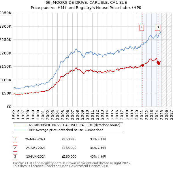66, MOORSIDE DRIVE, CARLISLE, CA1 3UE: Price paid vs HM Land Registry's House Price Index