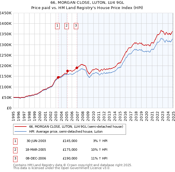 66, MORGAN CLOSE, LUTON, LU4 9GL: Price paid vs HM Land Registry's House Price Index