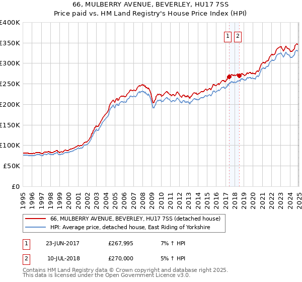 66, MULBERRY AVENUE, BEVERLEY, HU17 7SS: Price paid vs HM Land Registry's House Price Index