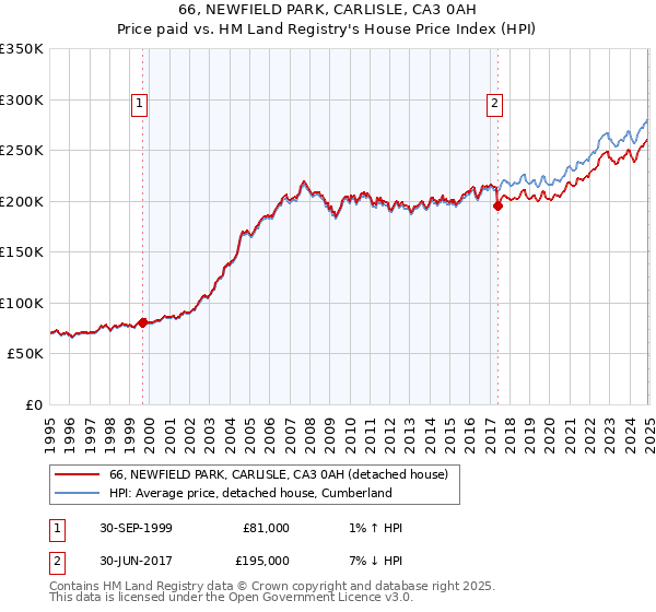 66, NEWFIELD PARK, CARLISLE, CA3 0AH: Price paid vs HM Land Registry's House Price Index