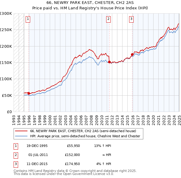 66, NEWRY PARK EAST, CHESTER, CH2 2AS: Price paid vs HM Land Registry's House Price Index