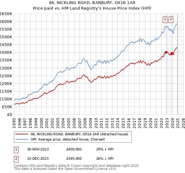 66, NICKLING ROAD, BANBURY, OX16 1AR: Price paid vs HM Land Registry's House Price Index