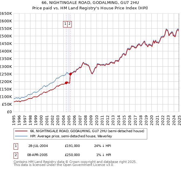 66, NIGHTINGALE ROAD, GODALMING, GU7 2HU: Price paid vs HM Land Registry's House Price Index