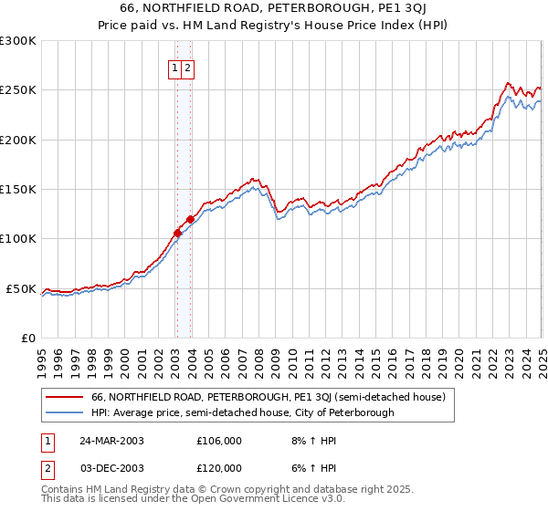 66, NORTHFIELD ROAD, PETERBOROUGH, PE1 3QJ: Price paid vs HM Land Registry's House Price Index
