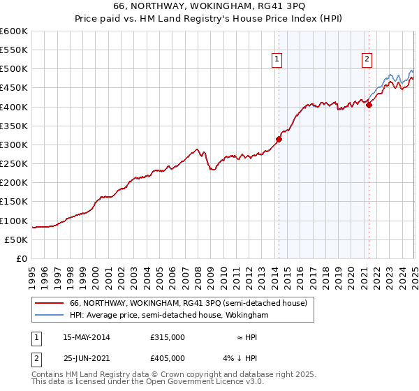 66, NORTHWAY, WOKINGHAM, RG41 3PQ: Price paid vs HM Land Registry's House Price Index