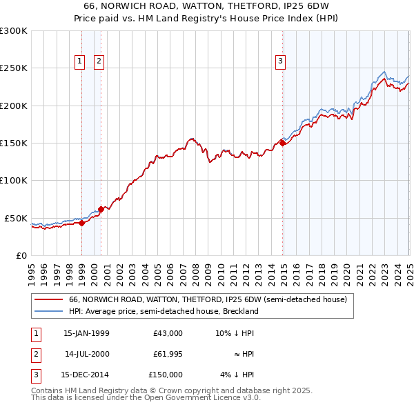 66, NORWICH ROAD, WATTON, THETFORD, IP25 6DW: Price paid vs HM Land Registry's House Price Index