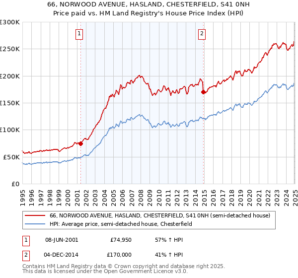 66, NORWOOD AVENUE, HASLAND, CHESTERFIELD, S41 0NH: Price paid vs HM Land Registry's House Price Index