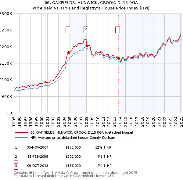 66, OAKFIELDS, HUNWICK, CROOK, DL15 0GA: Price paid vs HM Land Registry's House Price Index