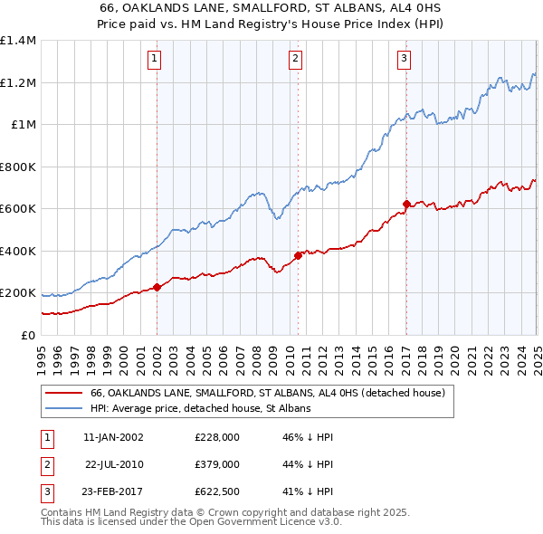 66, OAKLANDS LANE, SMALLFORD, ST ALBANS, AL4 0HS: Price paid vs HM Land Registry's House Price Index