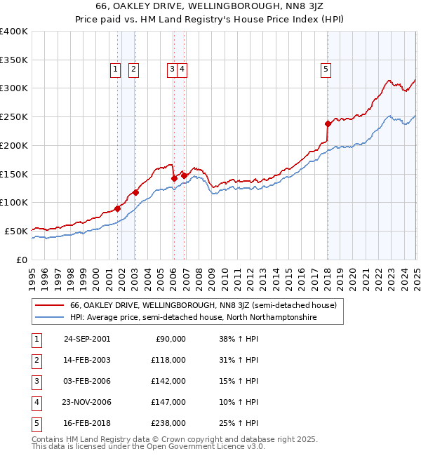 66, OAKLEY DRIVE, WELLINGBOROUGH, NN8 3JZ: Price paid vs HM Land Registry's House Price Index