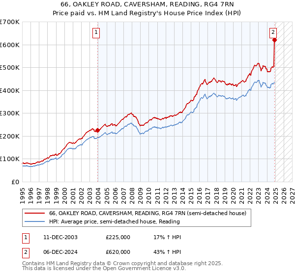 66, OAKLEY ROAD, CAVERSHAM, READING, RG4 7RN: Price paid vs HM Land Registry's House Price Index