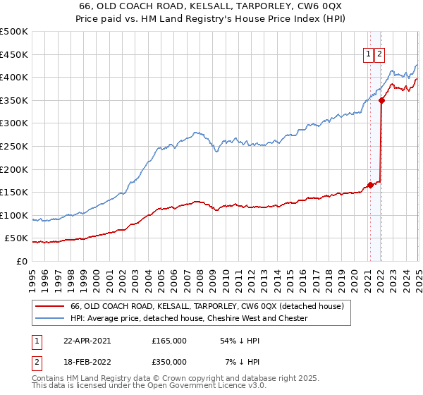 66, OLD COACH ROAD, KELSALL, TARPORLEY, CW6 0QX: Price paid vs HM Land Registry's House Price Index