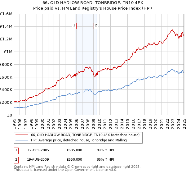 66, OLD HADLOW ROAD, TONBRIDGE, TN10 4EX: Price paid vs HM Land Registry's House Price Index