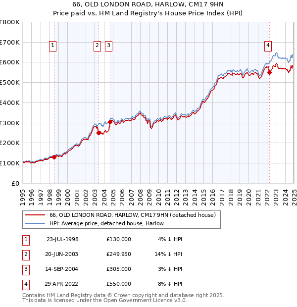 66, OLD LONDON ROAD, HARLOW, CM17 9HN: Price paid vs HM Land Registry's House Price Index