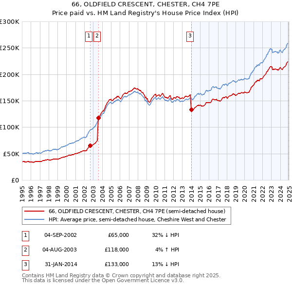 66, OLDFIELD CRESCENT, CHESTER, CH4 7PE: Price paid vs HM Land Registry's House Price Index