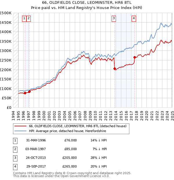 66, OLDFIELDS CLOSE, LEOMINSTER, HR6 8TL: Price paid vs HM Land Registry's House Price Index