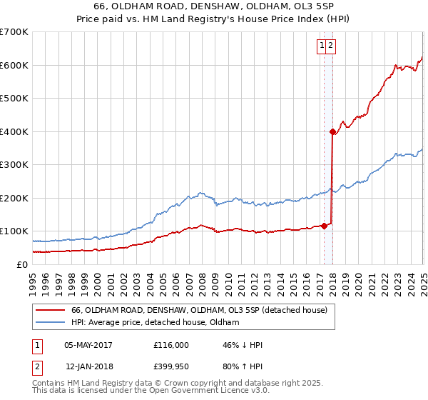 66, OLDHAM ROAD, DENSHAW, OLDHAM, OL3 5SP: Price paid vs HM Land Registry's House Price Index