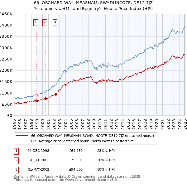 66, ORCHARD WAY, MEASHAM, SWADLINCOTE, DE12 7JZ: Price paid vs HM Land Registry's House Price Index