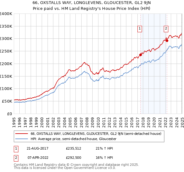 66, OXSTALLS WAY, LONGLEVENS, GLOUCESTER, GL2 9JN: Price paid vs HM Land Registry's House Price Index