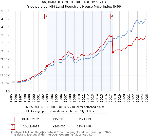 66, PARADE COURT, BRISTOL, BS5 7TB: Price paid vs HM Land Registry's House Price Index