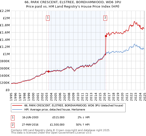 66, PARK CRESCENT, ELSTREE, BOREHAMWOOD, WD6 3PU: Price paid vs HM Land Registry's House Price Index
