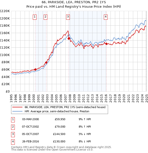 66, PARKSIDE, LEA, PRESTON, PR2 1YS: Price paid vs HM Land Registry's House Price Index