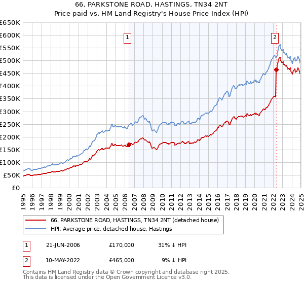 66, PARKSTONE ROAD, HASTINGS, TN34 2NT: Price paid vs HM Land Registry's House Price Index