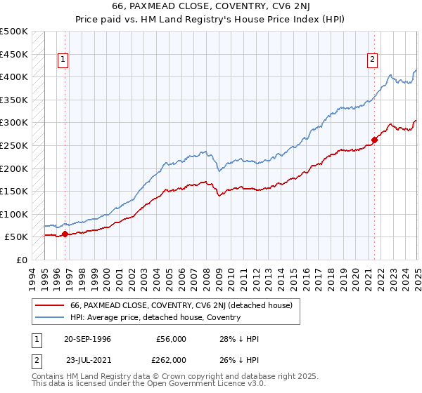 66, PAXMEAD CLOSE, COVENTRY, CV6 2NJ: Price paid vs HM Land Registry's House Price Index