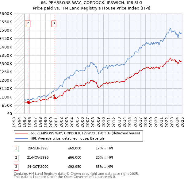 66, PEARSONS WAY, COPDOCK, IPSWICH, IP8 3LG: Price paid vs HM Land Registry's House Price Index